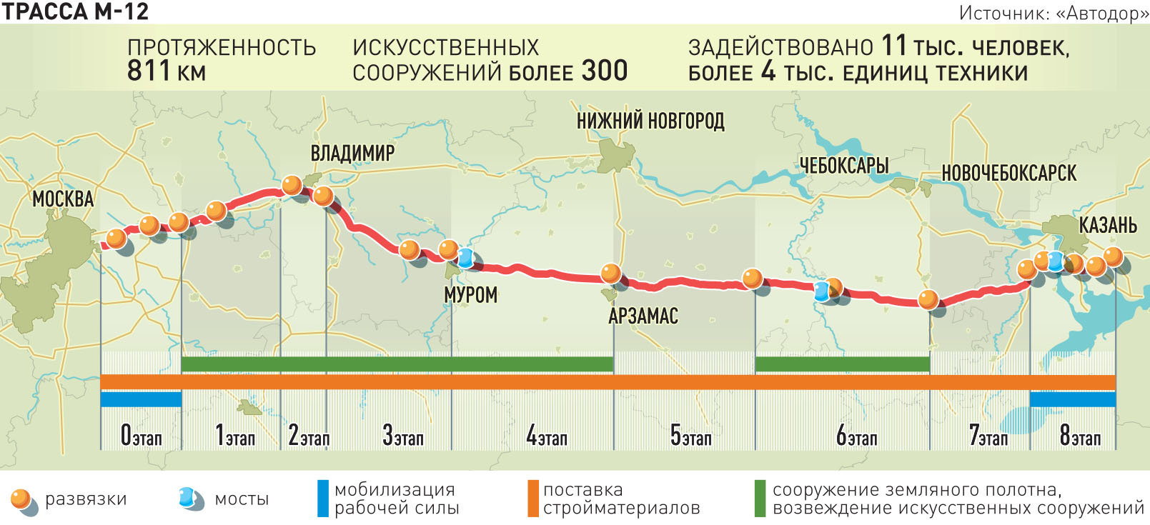 Платная дорога москва казань время в пути